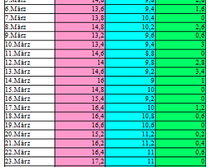 Mallorca Temperaturen im März Tabelle