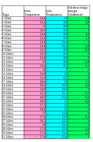 Mallorca Temperaturen im März Tabelle