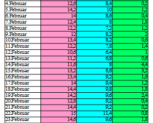 Mallorca Mandelbluete Tempereaturen